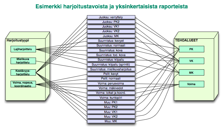 Kaavio harjoitustavoista ja raporteista sekä niiden relaatioista.